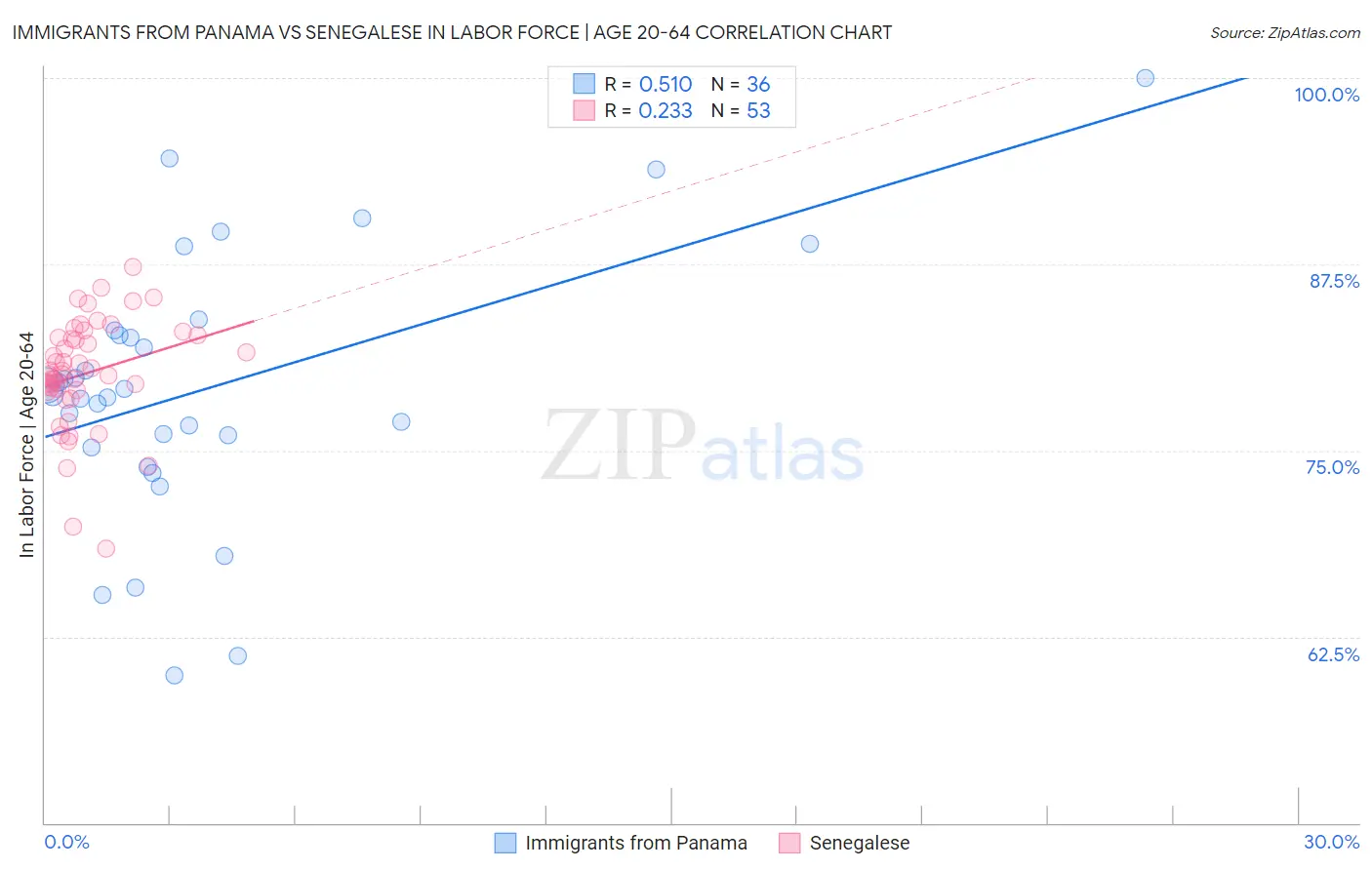 Immigrants from Panama vs Senegalese In Labor Force | Age 20-64