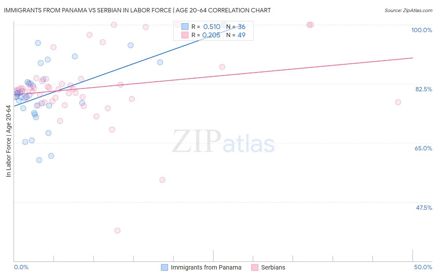 Immigrants from Panama vs Serbian In Labor Force | Age 20-64