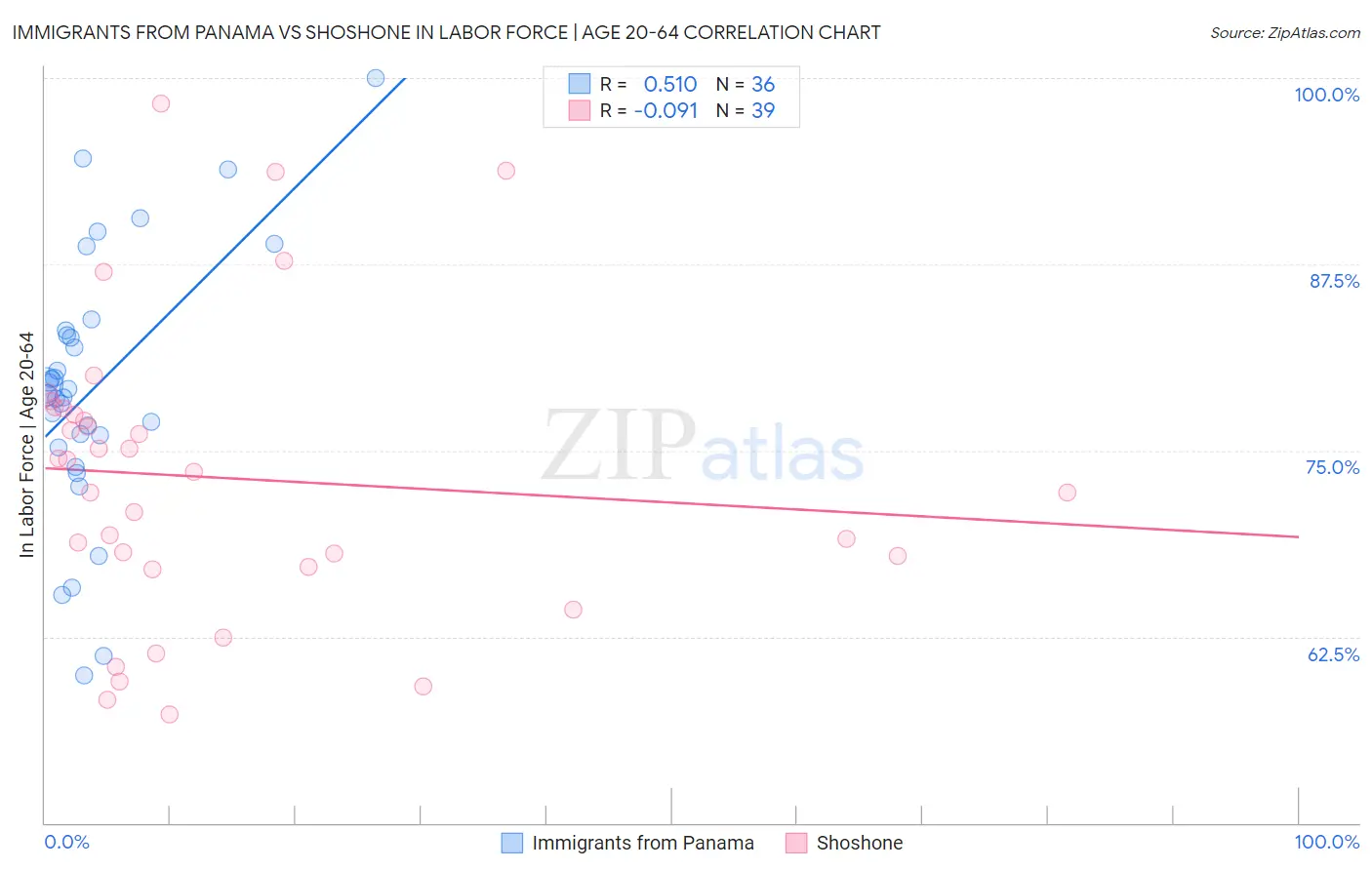 Immigrants from Panama vs Shoshone In Labor Force | Age 20-64