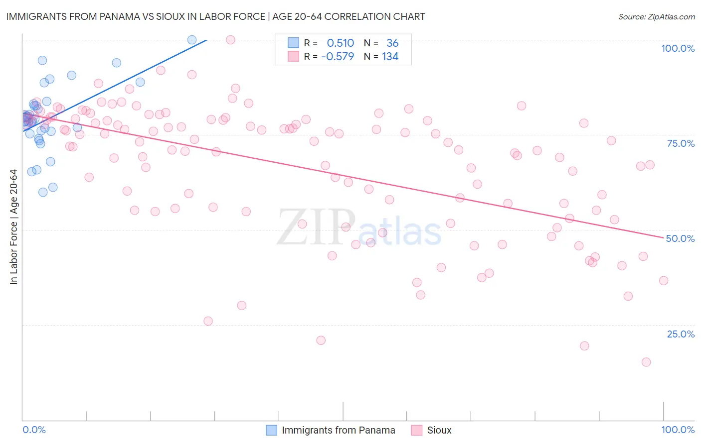 Immigrants from Panama vs Sioux In Labor Force | Age 20-64