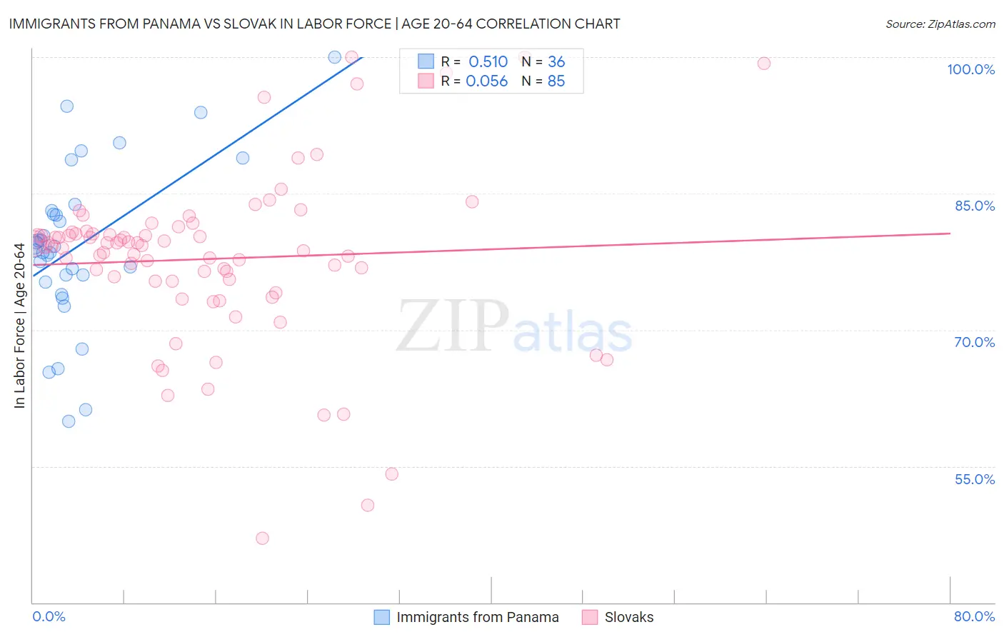 Immigrants from Panama vs Slovak In Labor Force | Age 20-64