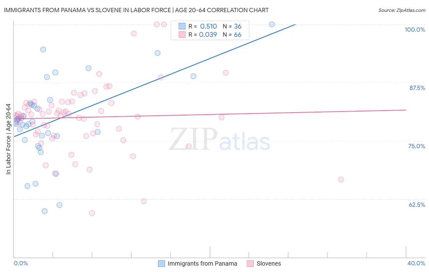 Immigrants from Panama vs Slovene In Labor Force | Age 20-64