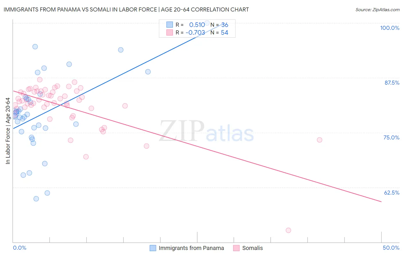 Immigrants from Panama vs Somali In Labor Force | Age 20-64