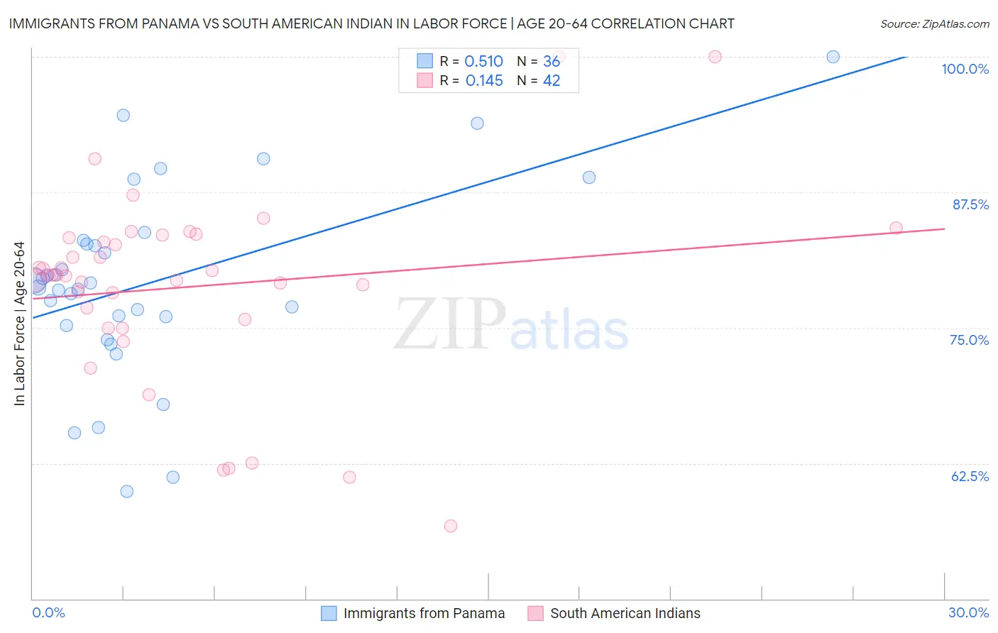 Immigrants from Panama vs South American Indian In Labor Force | Age 20-64