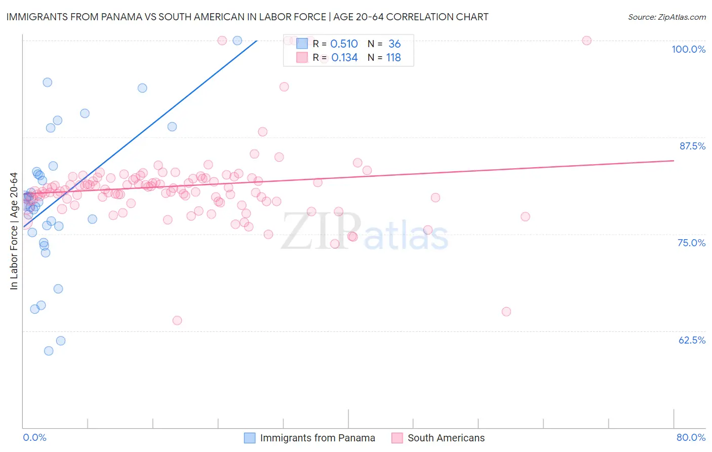 Immigrants from Panama vs South American In Labor Force | Age 20-64
