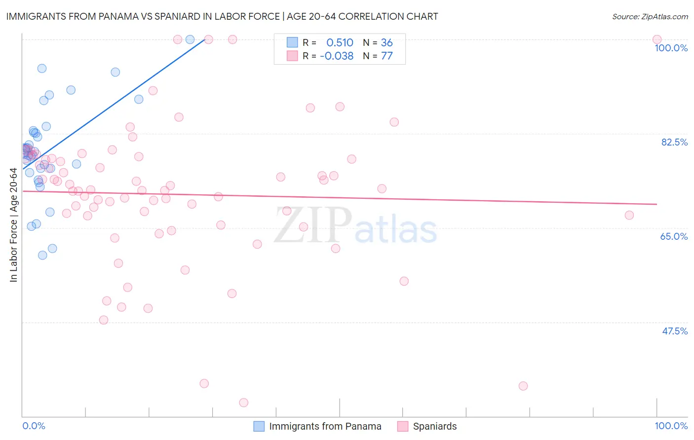Immigrants from Panama vs Spaniard In Labor Force | Age 20-64