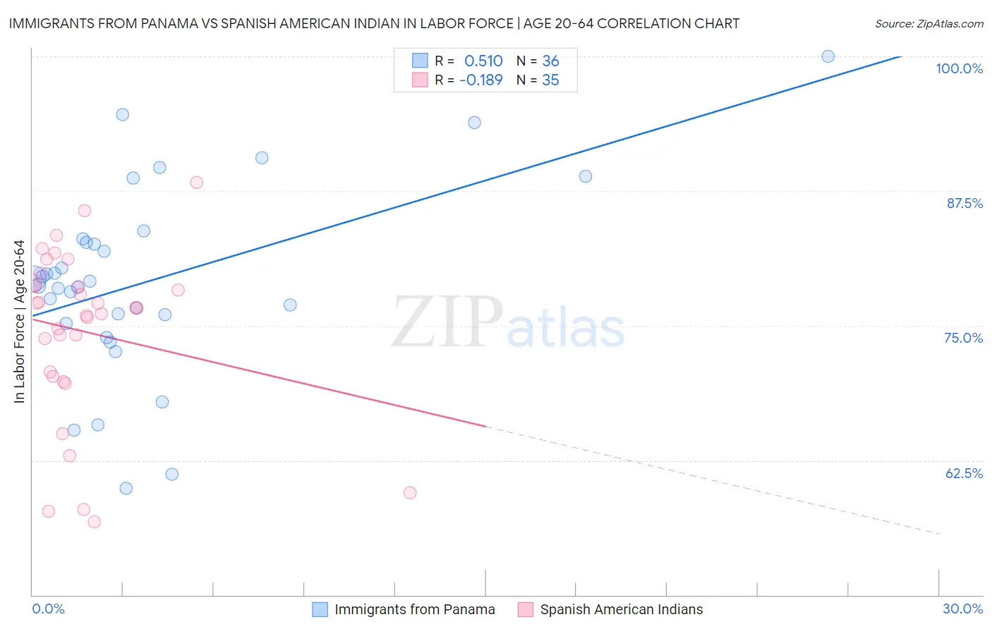 Immigrants from Panama vs Spanish American Indian In Labor Force | Age 20-64
