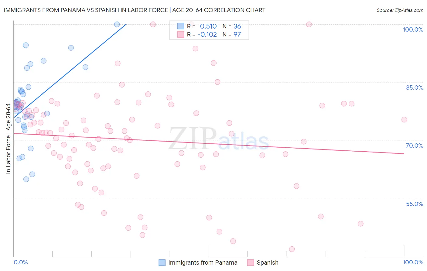 Immigrants from Panama vs Spanish In Labor Force | Age 20-64