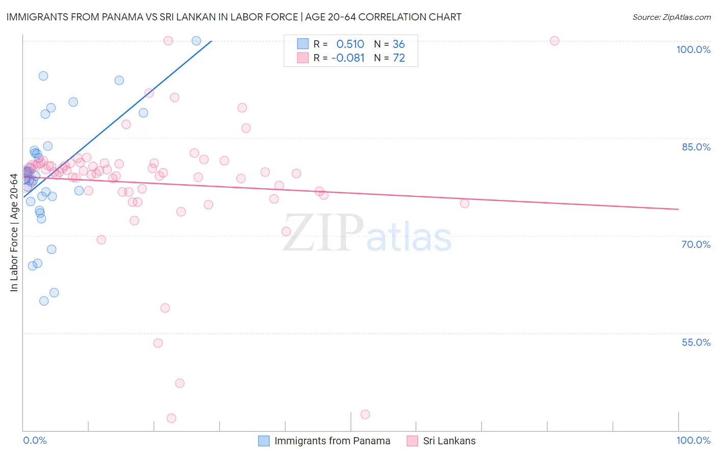 Immigrants from Panama vs Sri Lankan In Labor Force | Age 20-64
