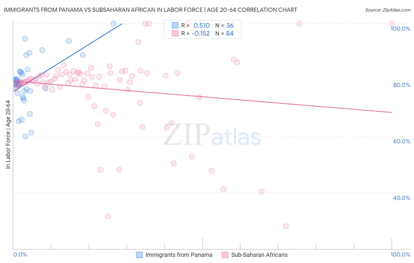 Immigrants from Panama vs Subsaharan African In Labor Force | Age 20-64