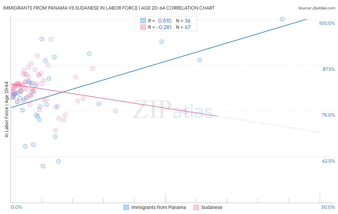 Immigrants from Panama vs Sudanese In Labor Force | Age 20-64