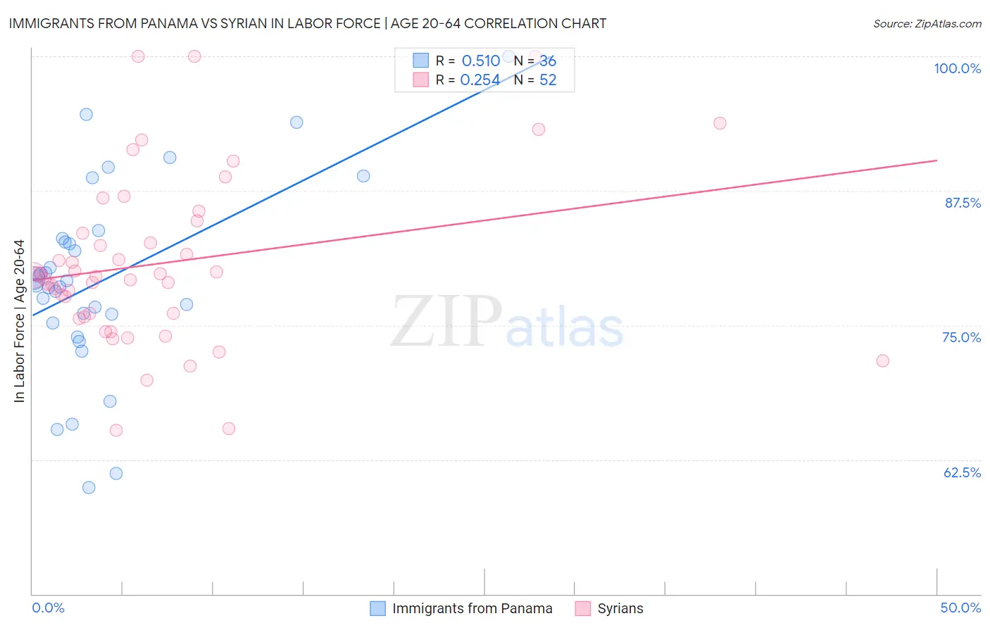 Immigrants from Panama vs Syrian In Labor Force | Age 20-64
