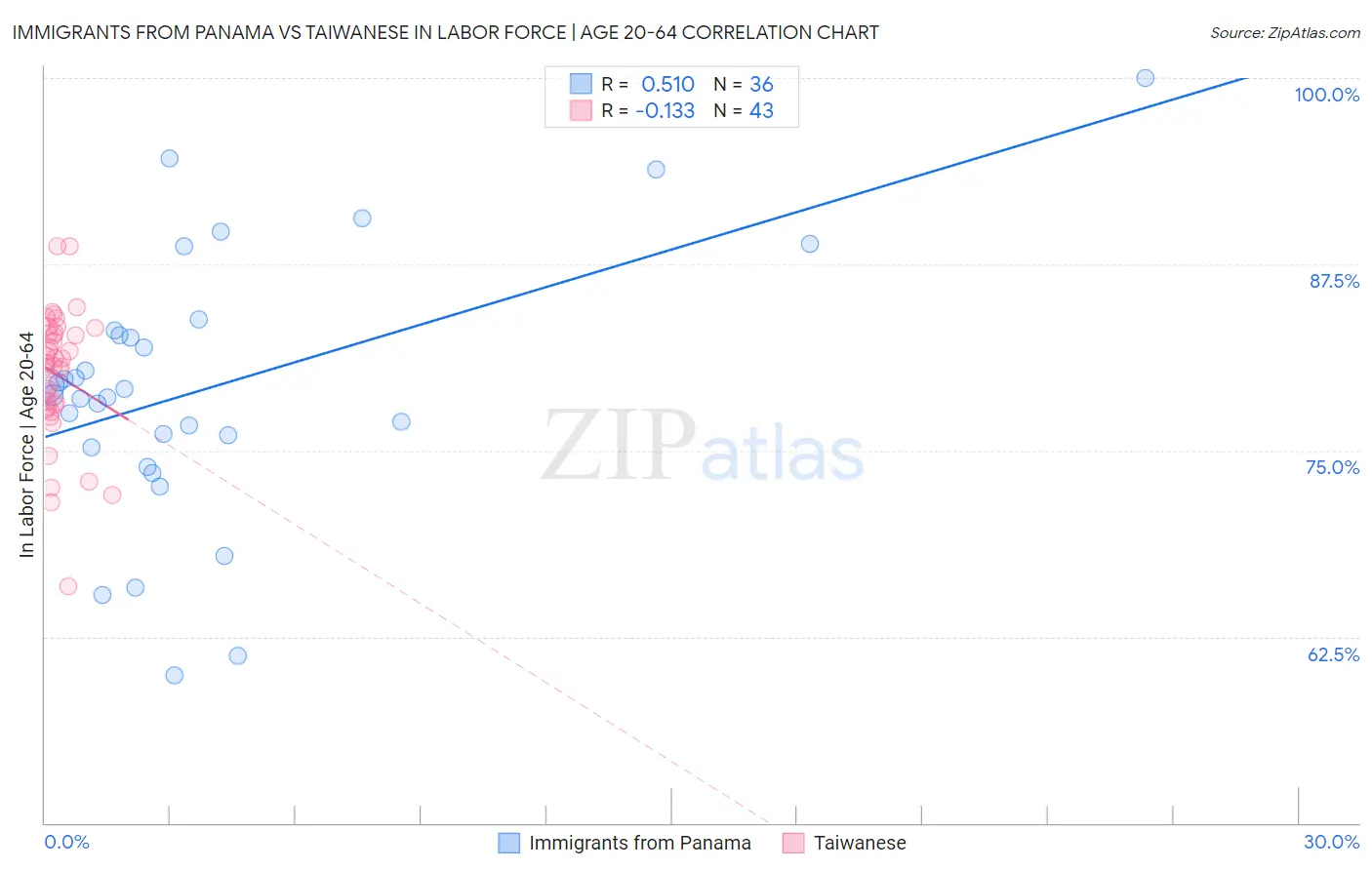 Immigrants from Panama vs Taiwanese In Labor Force | Age 20-64