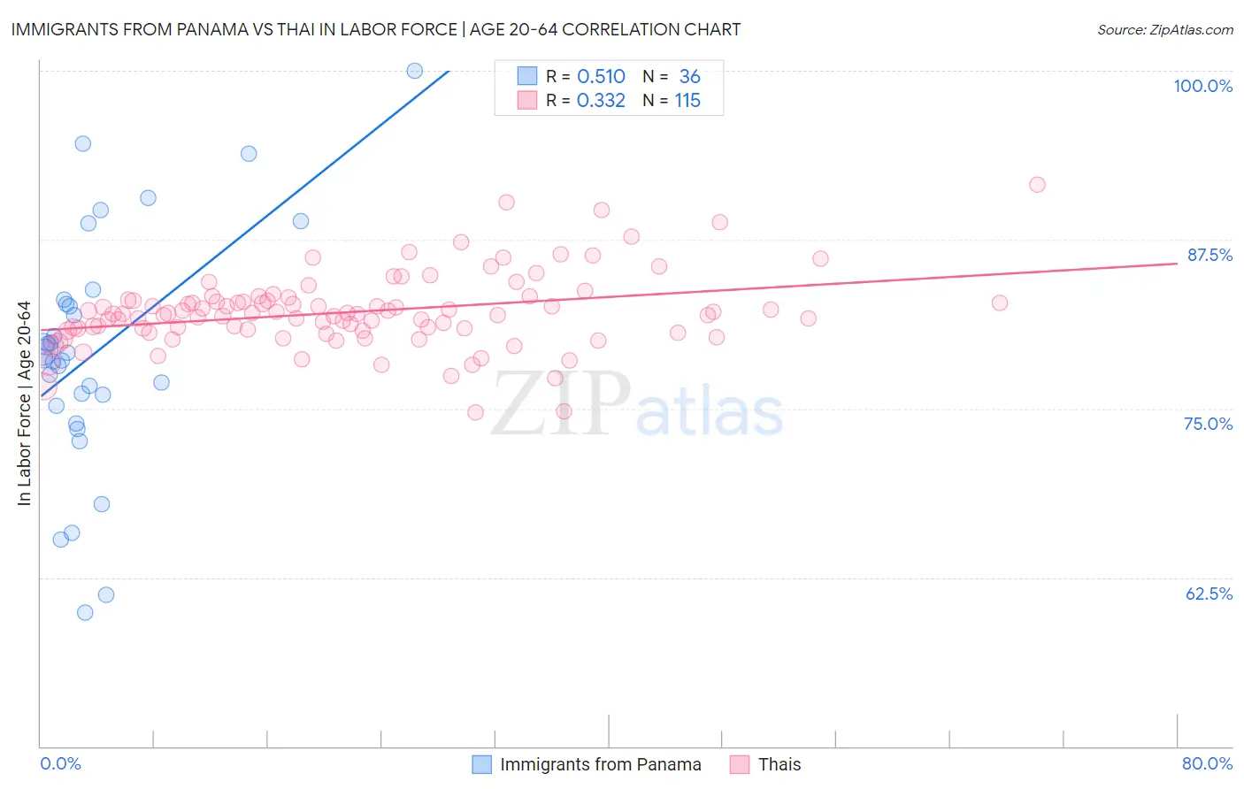 Immigrants from Panama vs Thai In Labor Force | Age 20-64