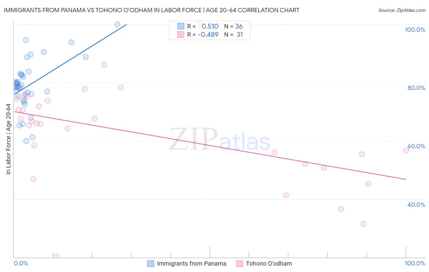 Immigrants from Panama vs Tohono O'odham In Labor Force | Age 20-64