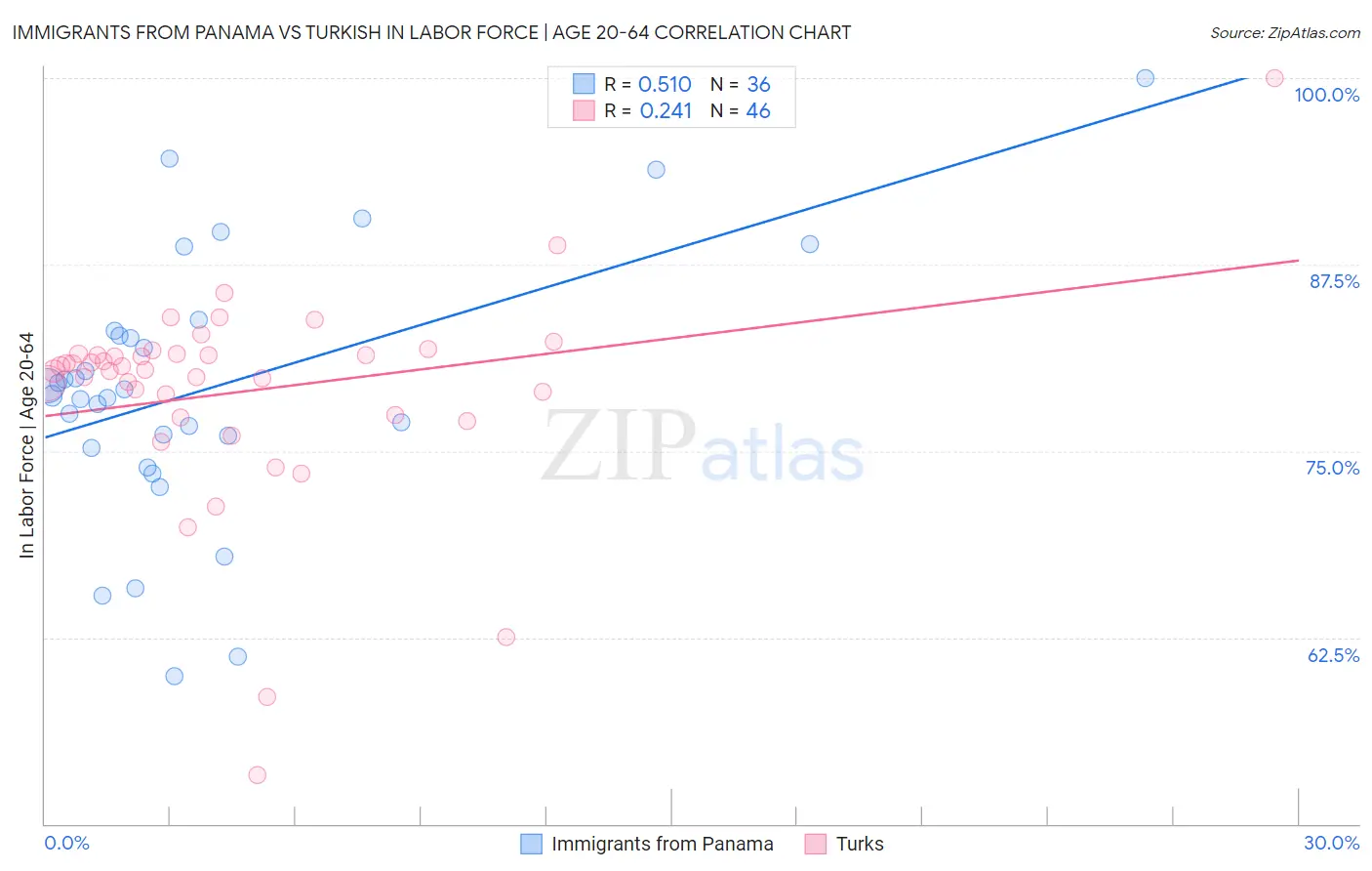 Immigrants from Panama vs Turkish In Labor Force | Age 20-64