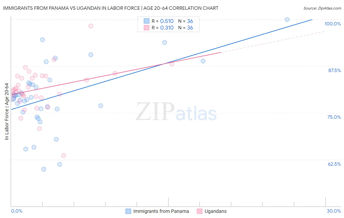 Immigrants from Panama vs Ugandan In Labor Force | Age 20-64