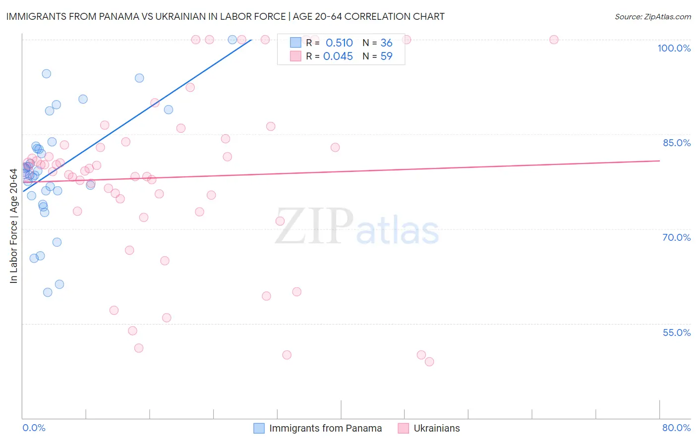 Immigrants from Panama vs Ukrainian In Labor Force | Age 20-64