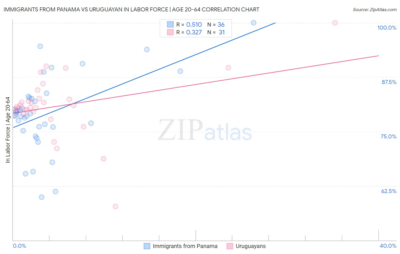 Immigrants from Panama vs Uruguayan In Labor Force | Age 20-64