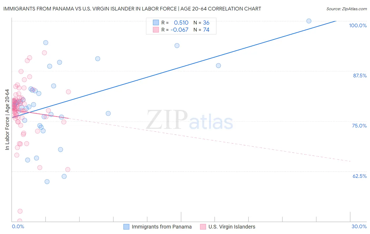 Immigrants from Panama vs U.S. Virgin Islander In Labor Force | Age 20-64