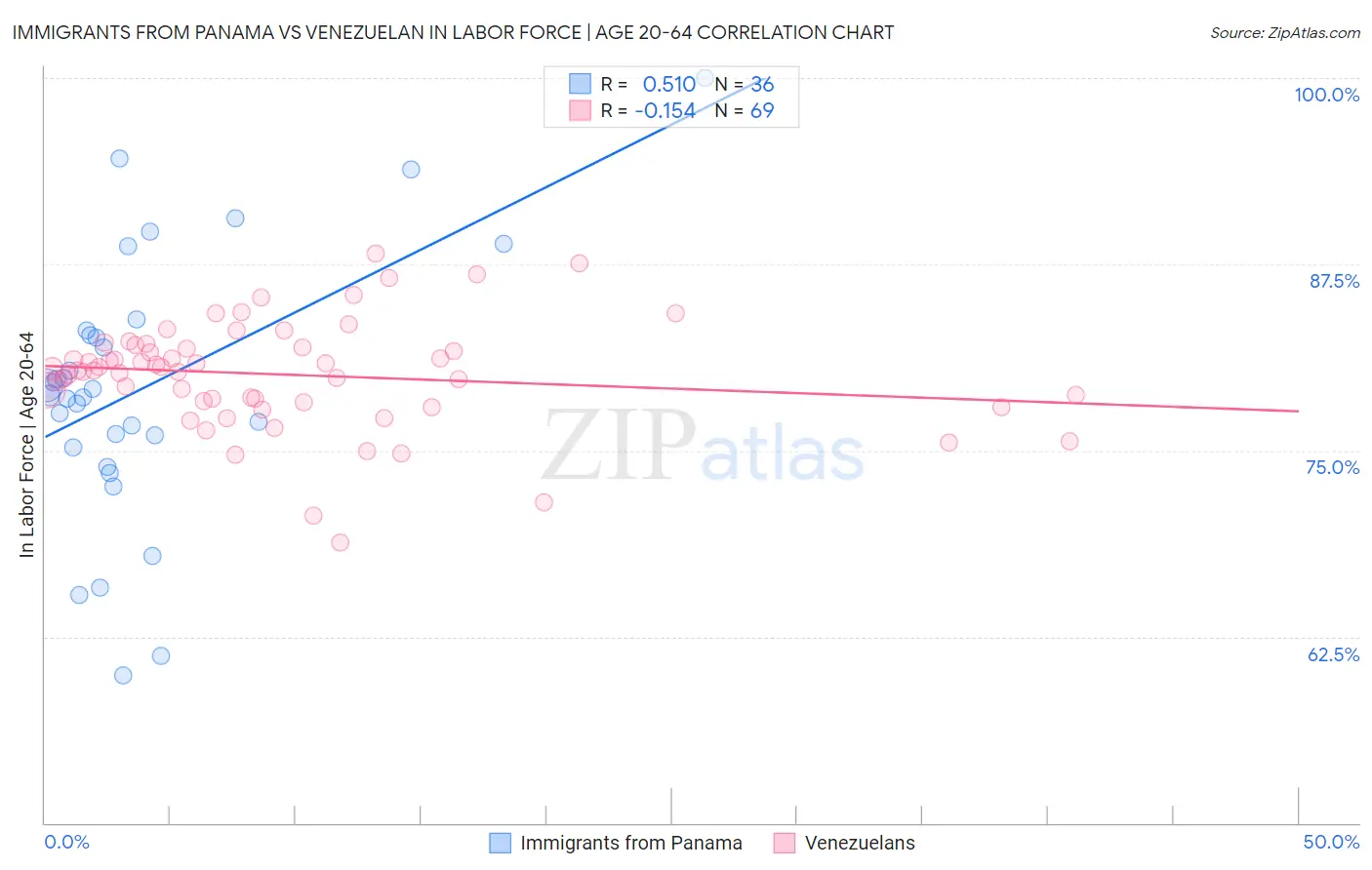Immigrants from Panama vs Venezuelan In Labor Force | Age 20-64