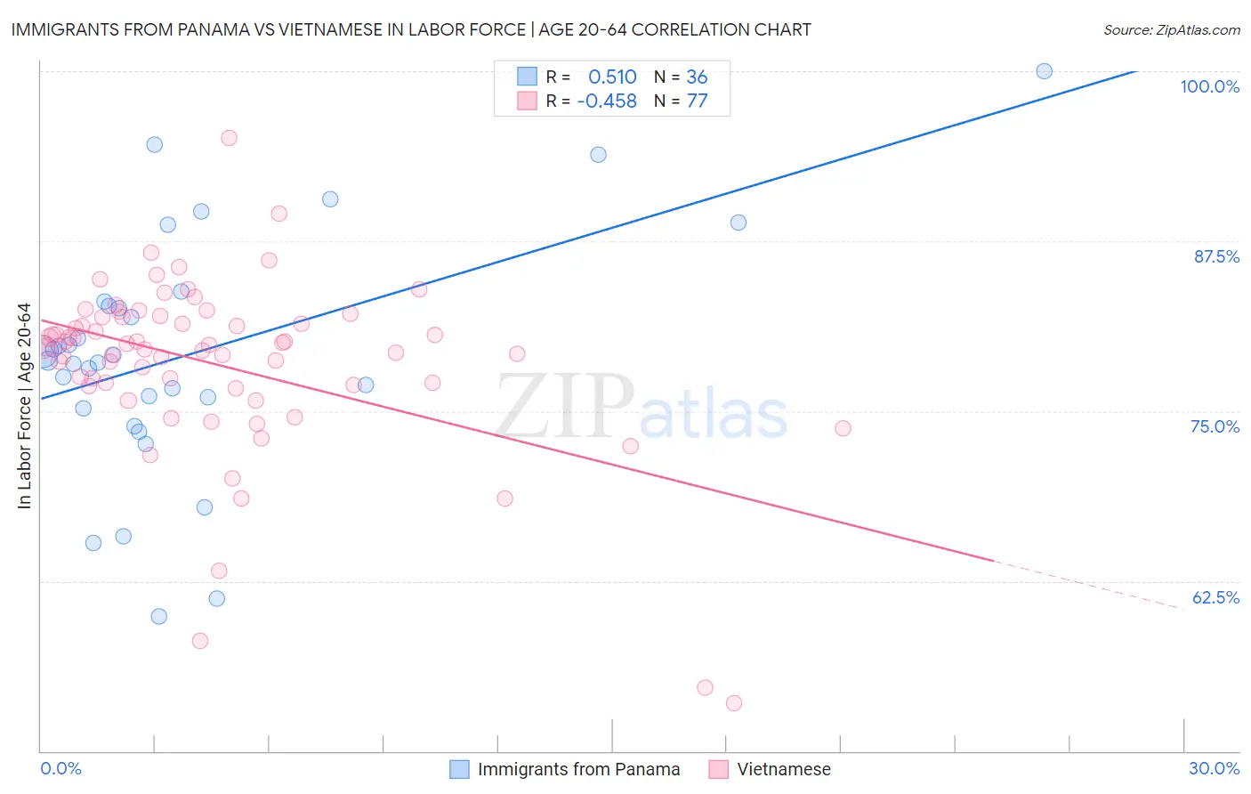 Immigrants from Panama vs Vietnamese In Labor Force | Age 20-64