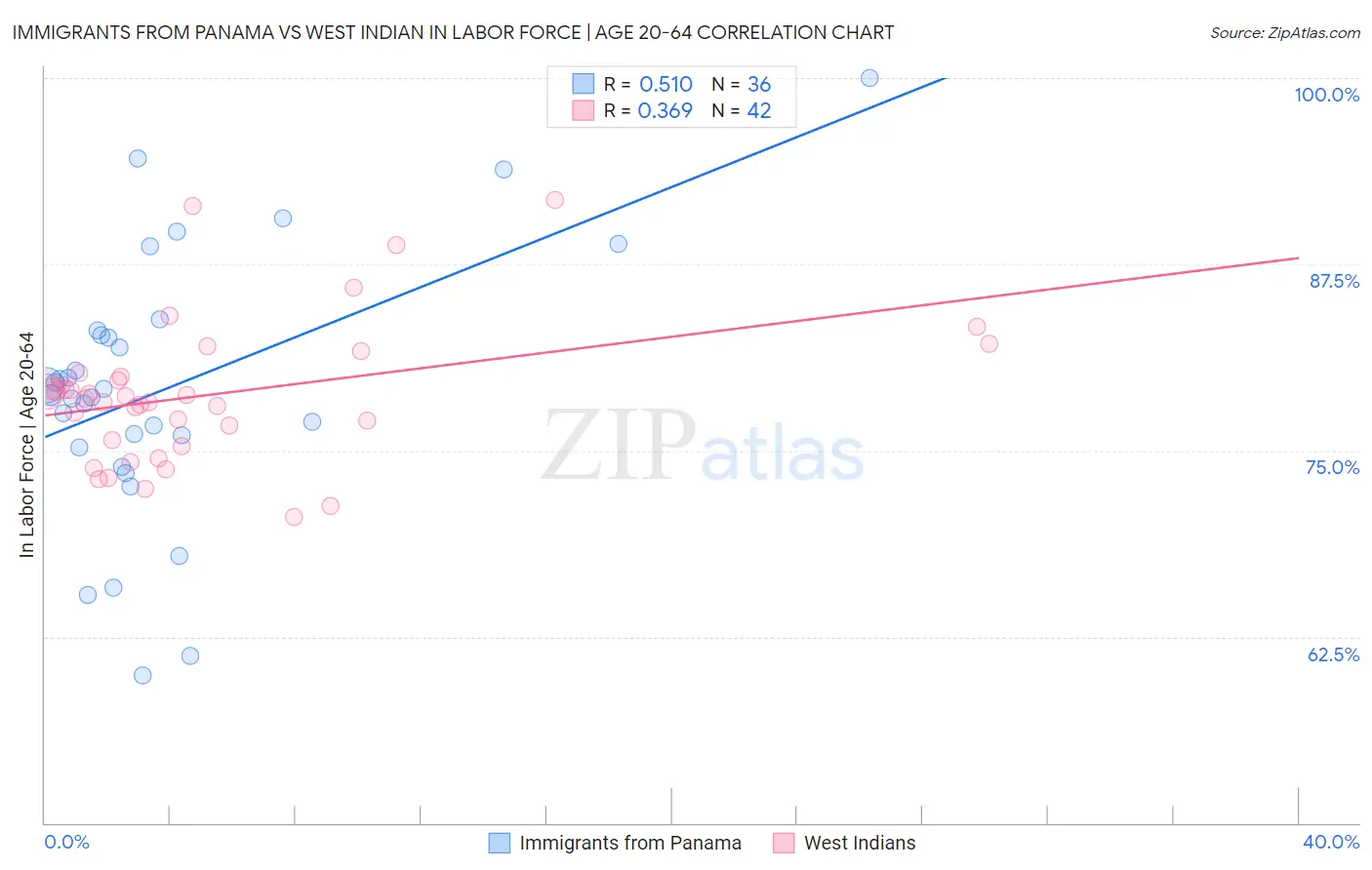 Immigrants from Panama vs West Indian In Labor Force | Age 20-64