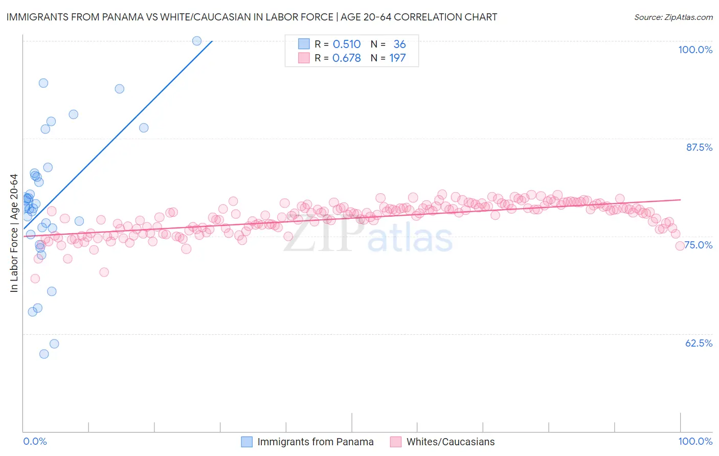 Immigrants from Panama vs White/Caucasian In Labor Force | Age 20-64