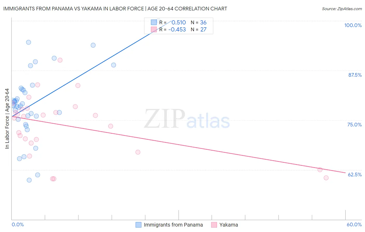 Immigrants from Panama vs Yakama In Labor Force | Age 20-64