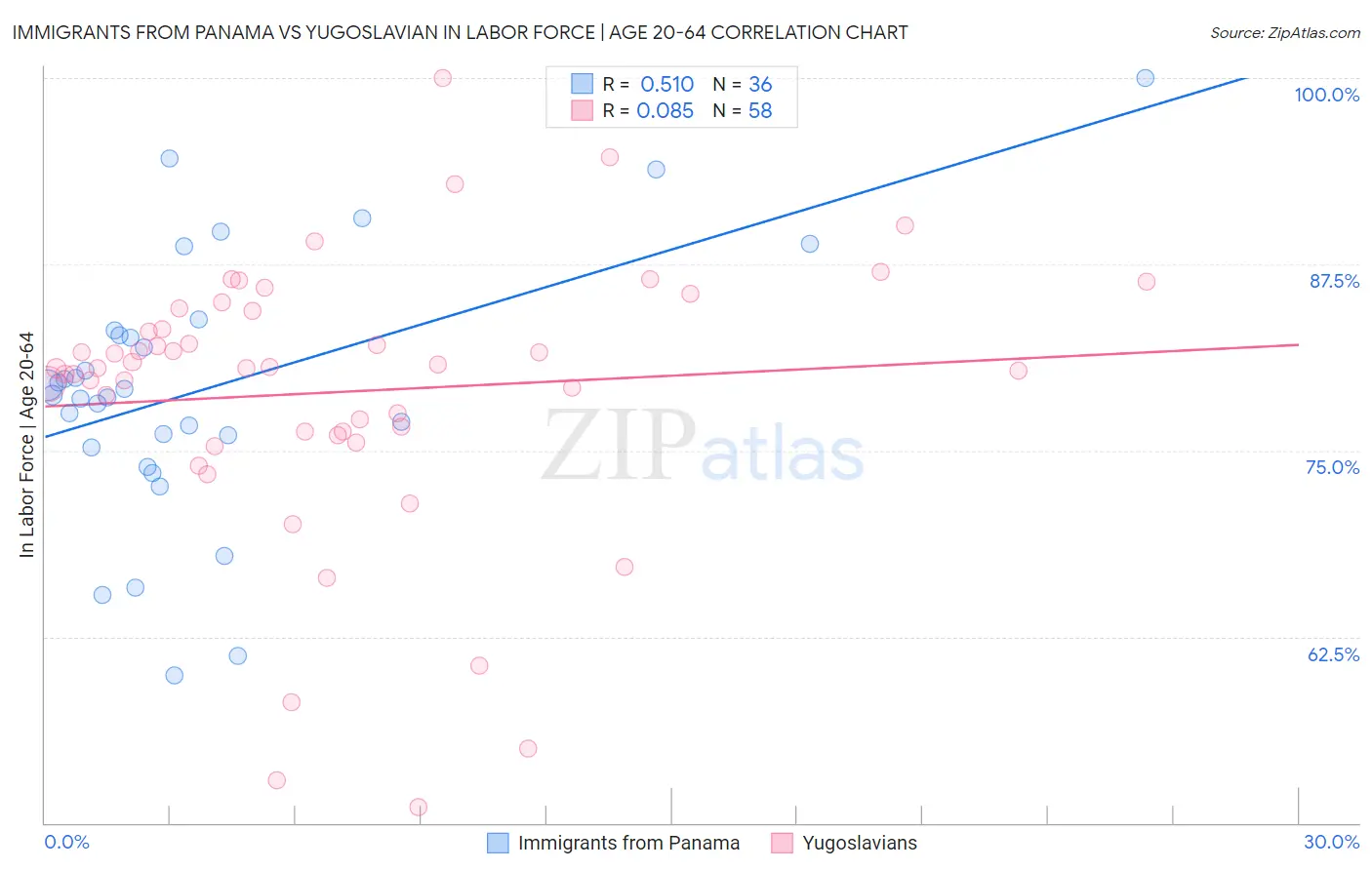 Immigrants from Panama vs Yugoslavian In Labor Force | Age 20-64