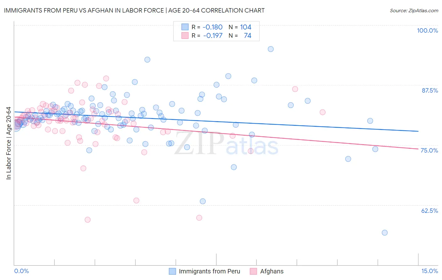 Immigrants from Peru vs Afghan In Labor Force | Age 20-64