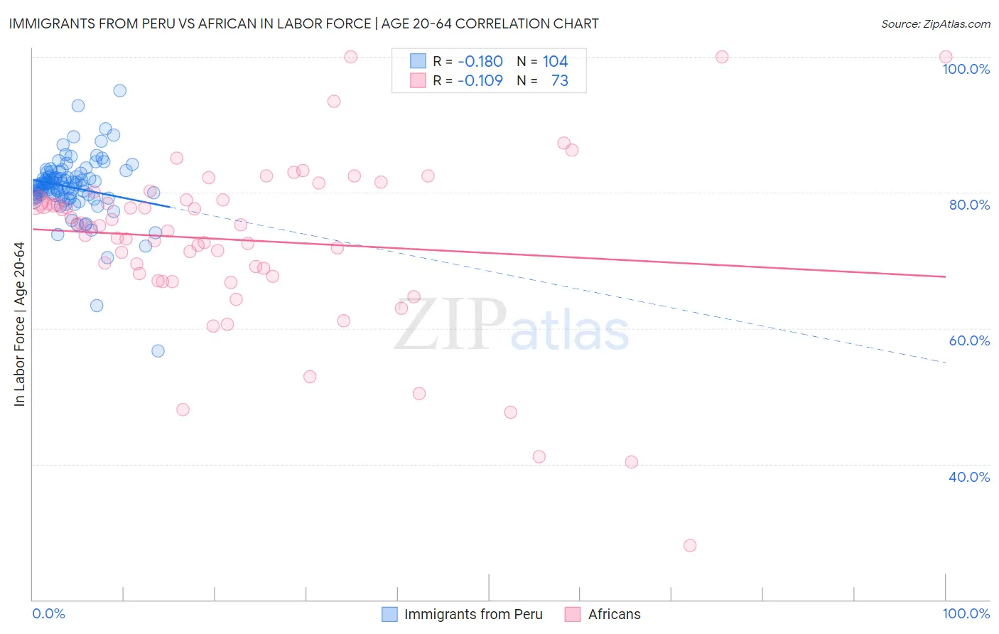 Immigrants from Peru vs African In Labor Force | Age 20-64