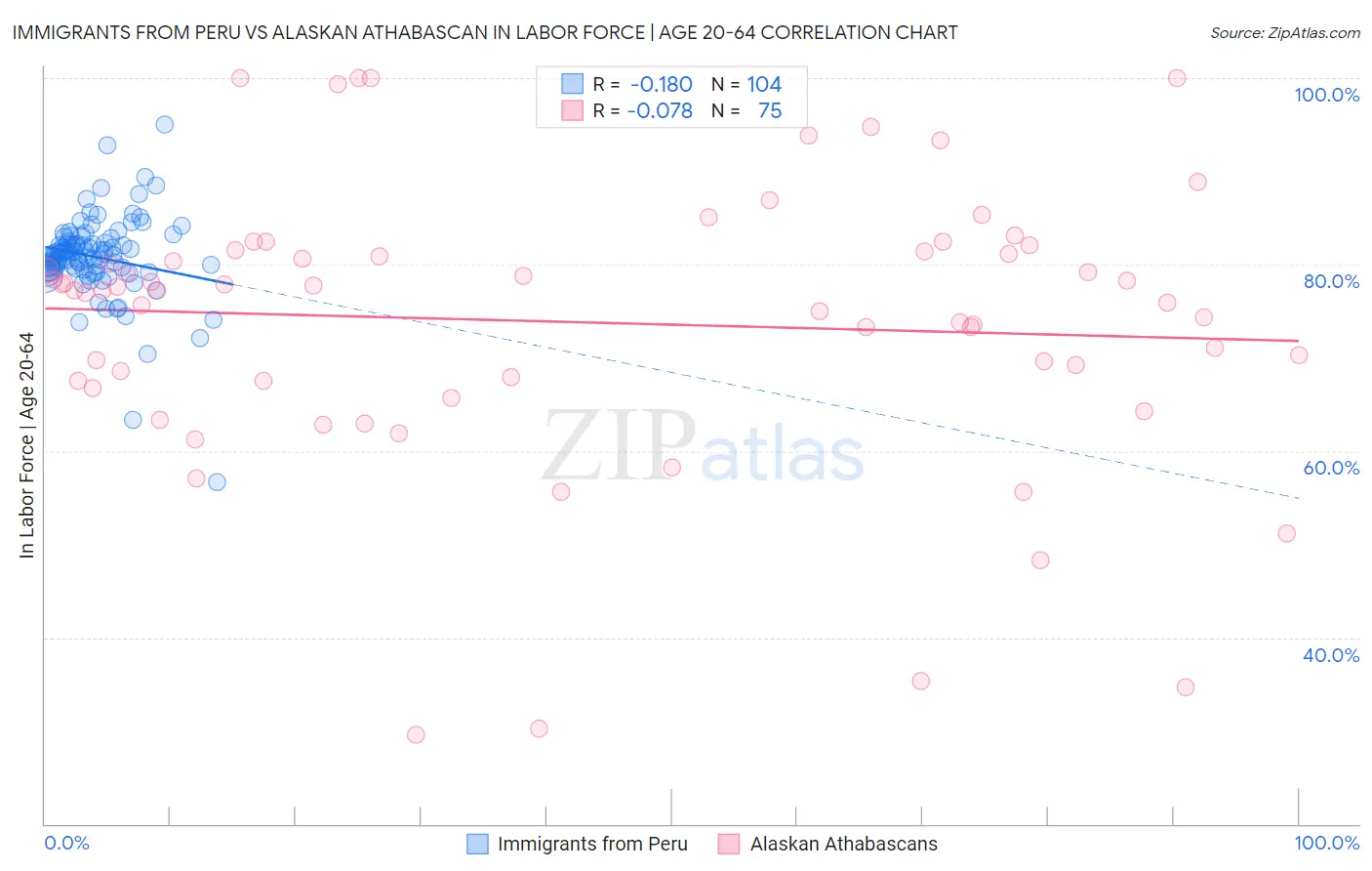 Immigrants from Peru vs Alaskan Athabascan In Labor Force | Age 20-64