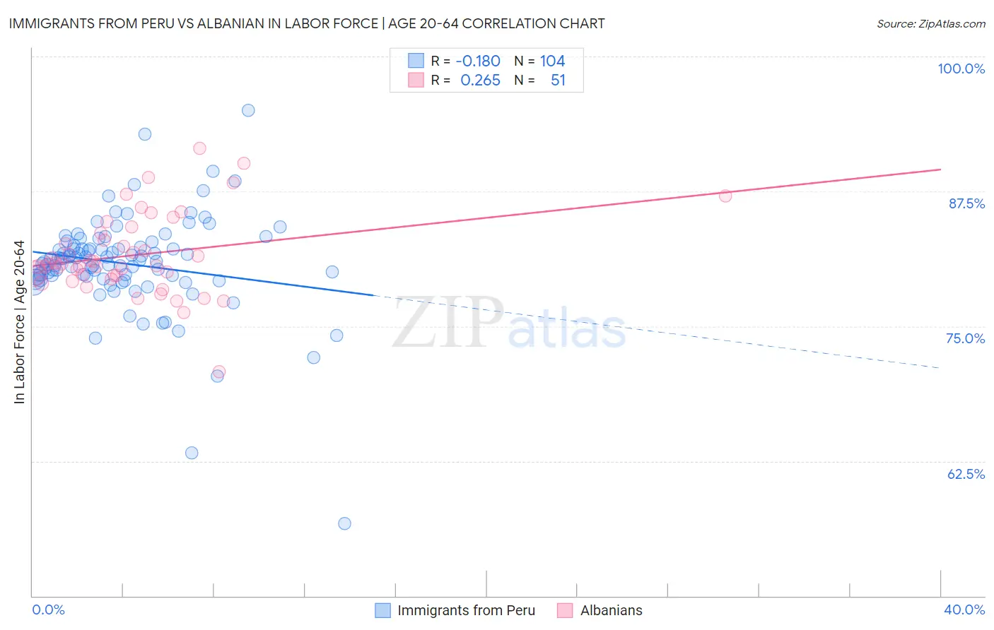 Immigrants from Peru vs Albanian In Labor Force | Age 20-64