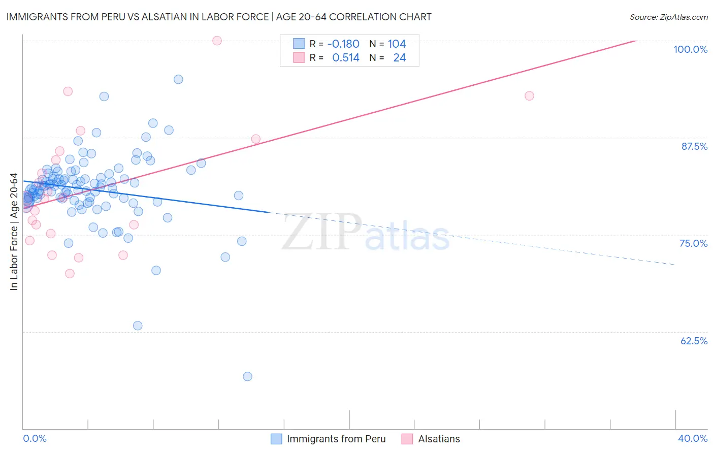 Immigrants from Peru vs Alsatian In Labor Force | Age 20-64