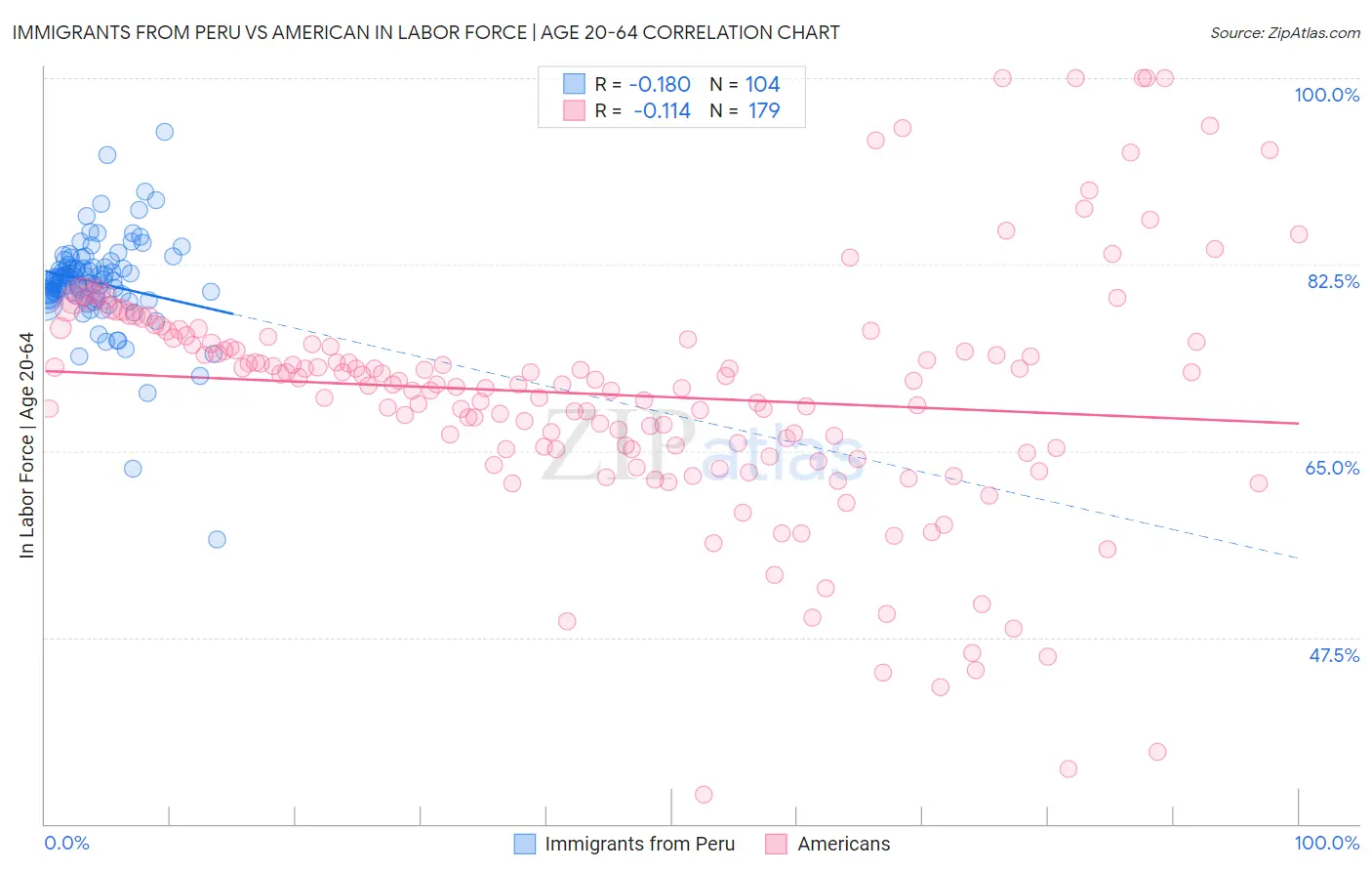 Immigrants from Peru vs American In Labor Force | Age 20-64