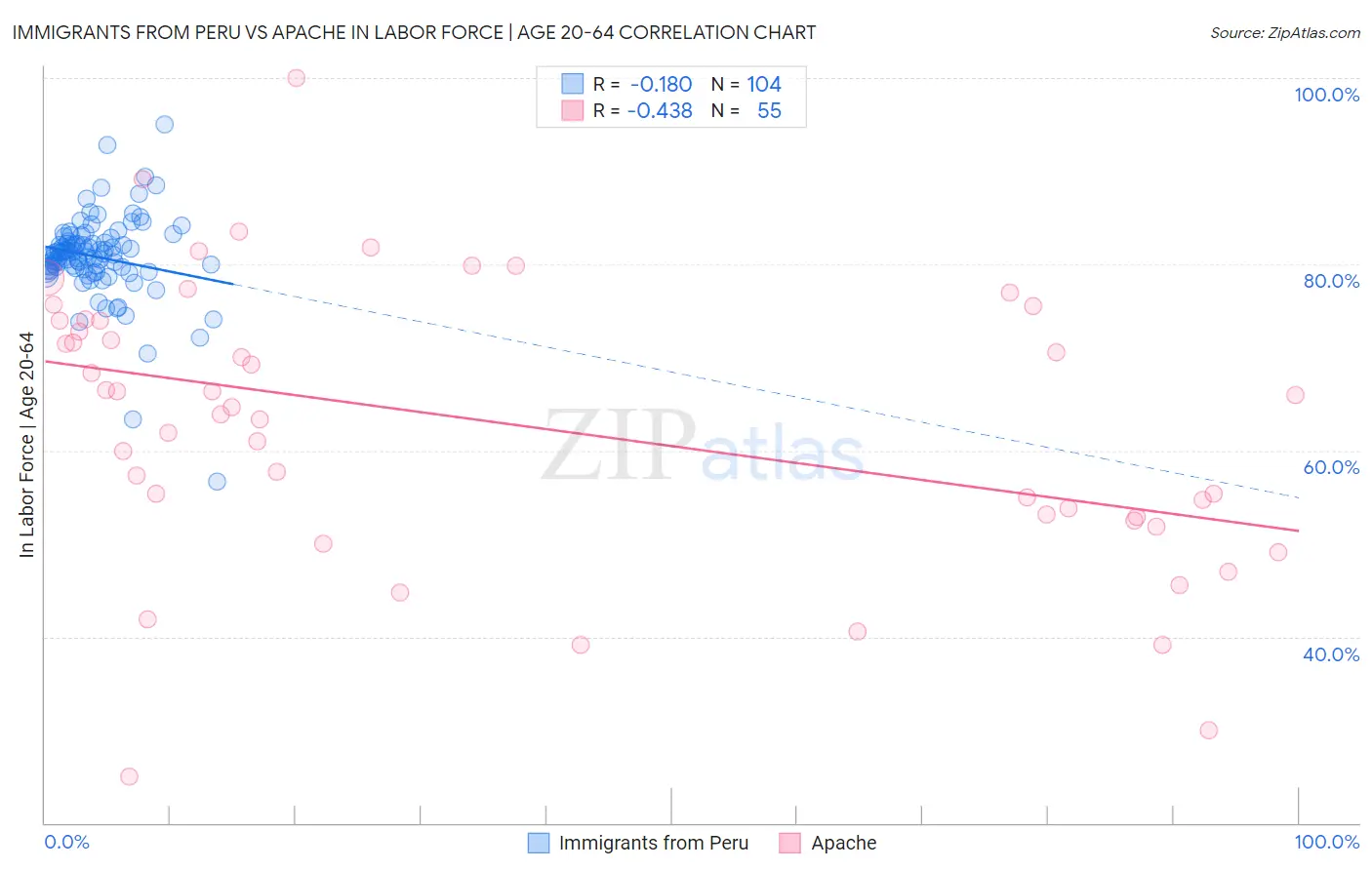 Immigrants from Peru vs Apache In Labor Force | Age 20-64