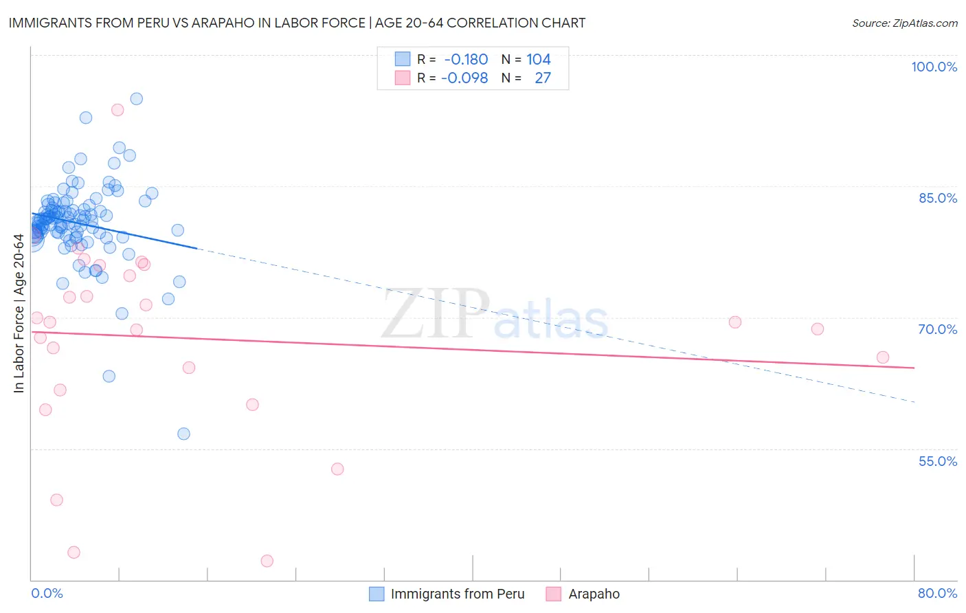 Immigrants from Peru vs Arapaho In Labor Force | Age 20-64