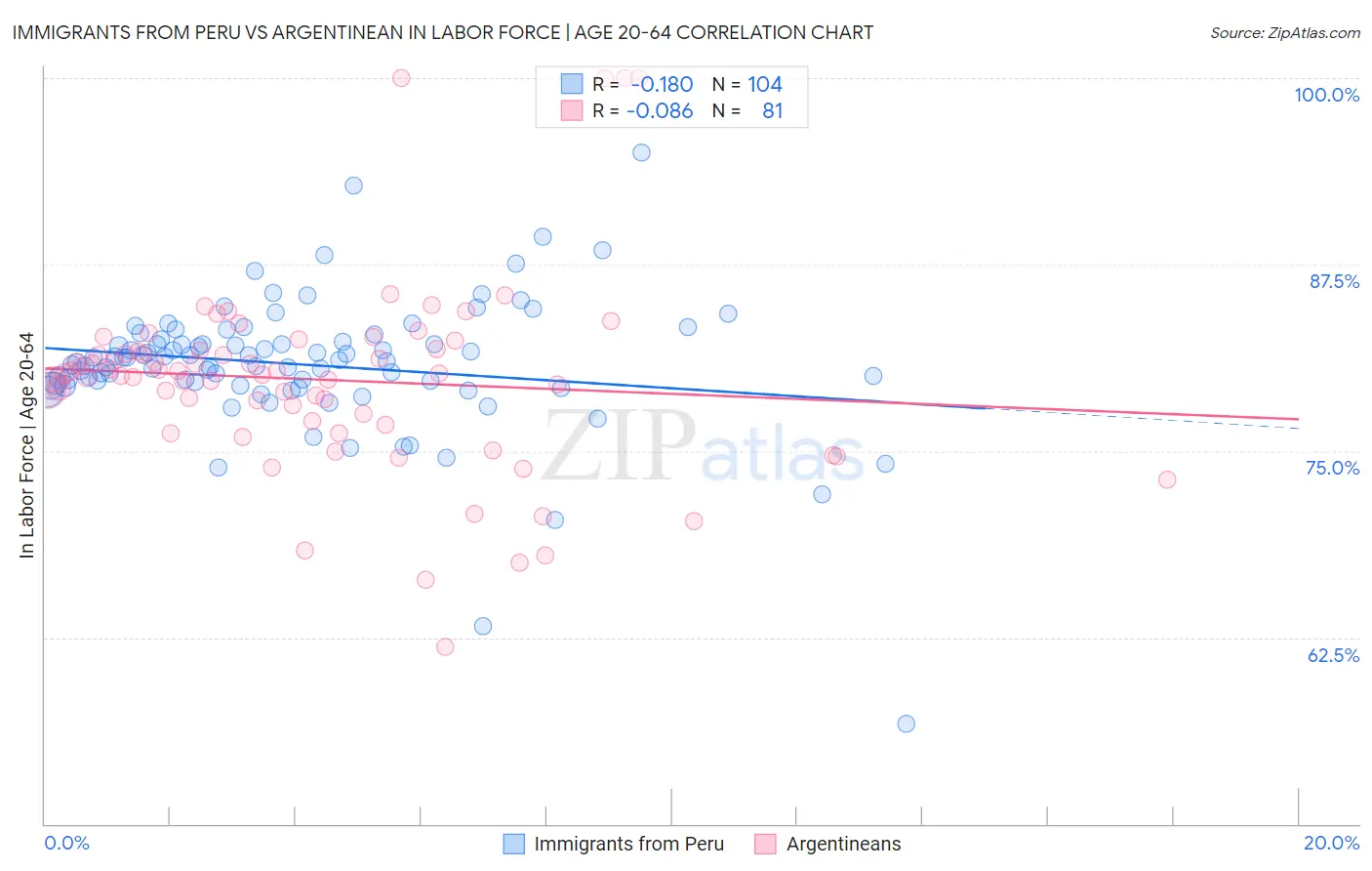 Immigrants from Peru vs Argentinean In Labor Force | Age 20-64