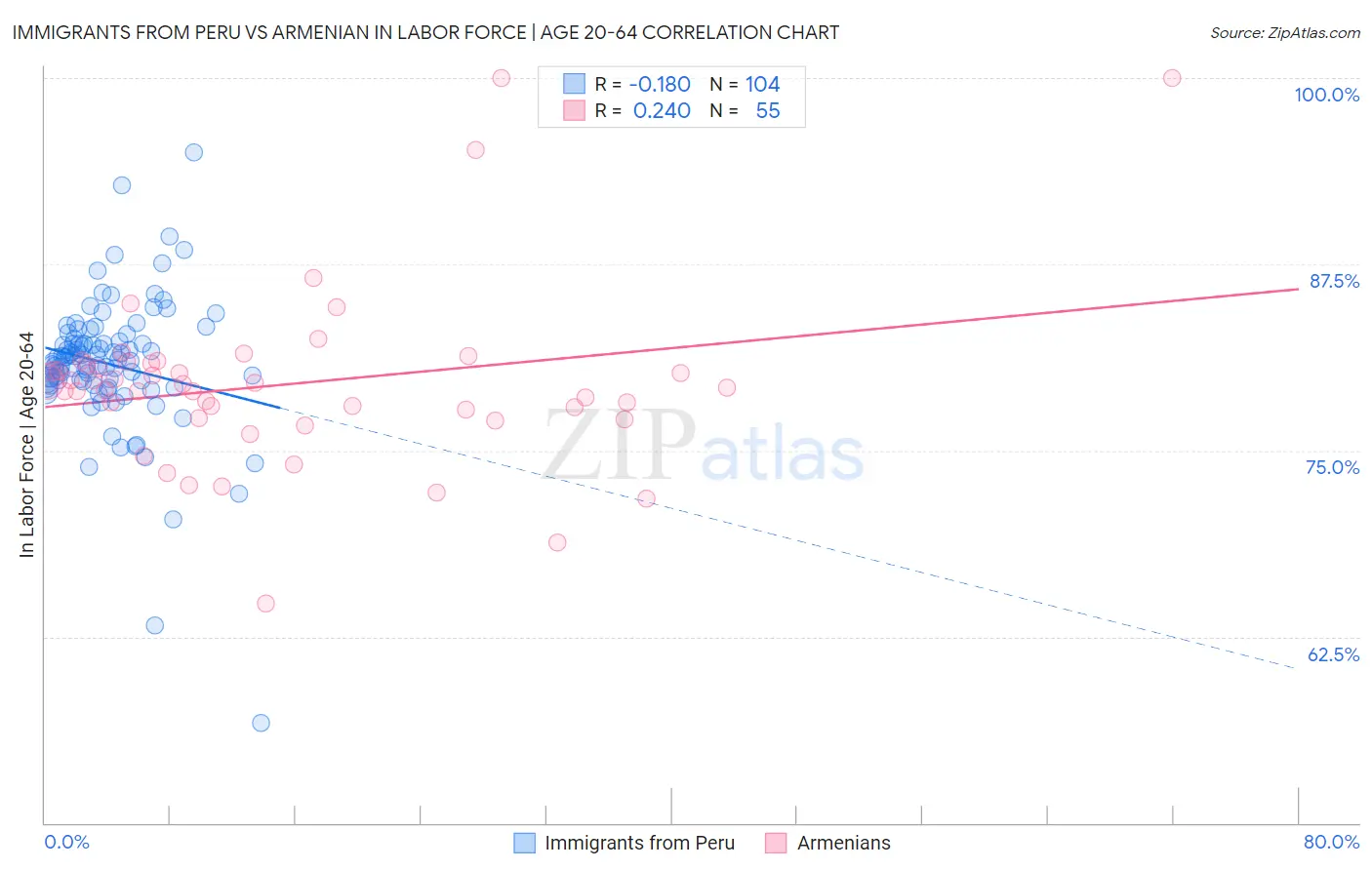 Immigrants from Peru vs Armenian In Labor Force | Age 20-64