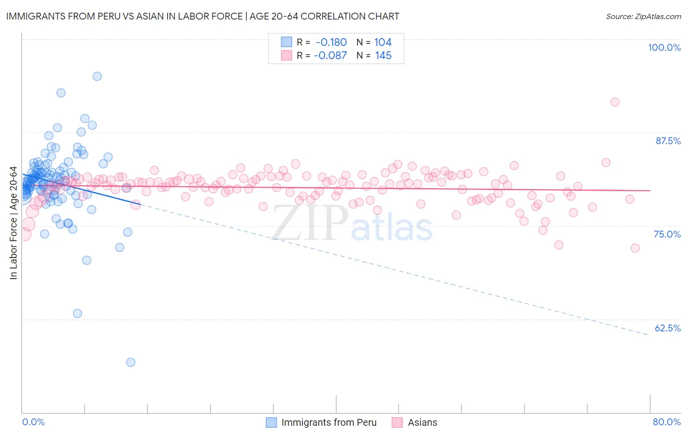 Immigrants from Peru vs Asian In Labor Force | Age 20-64