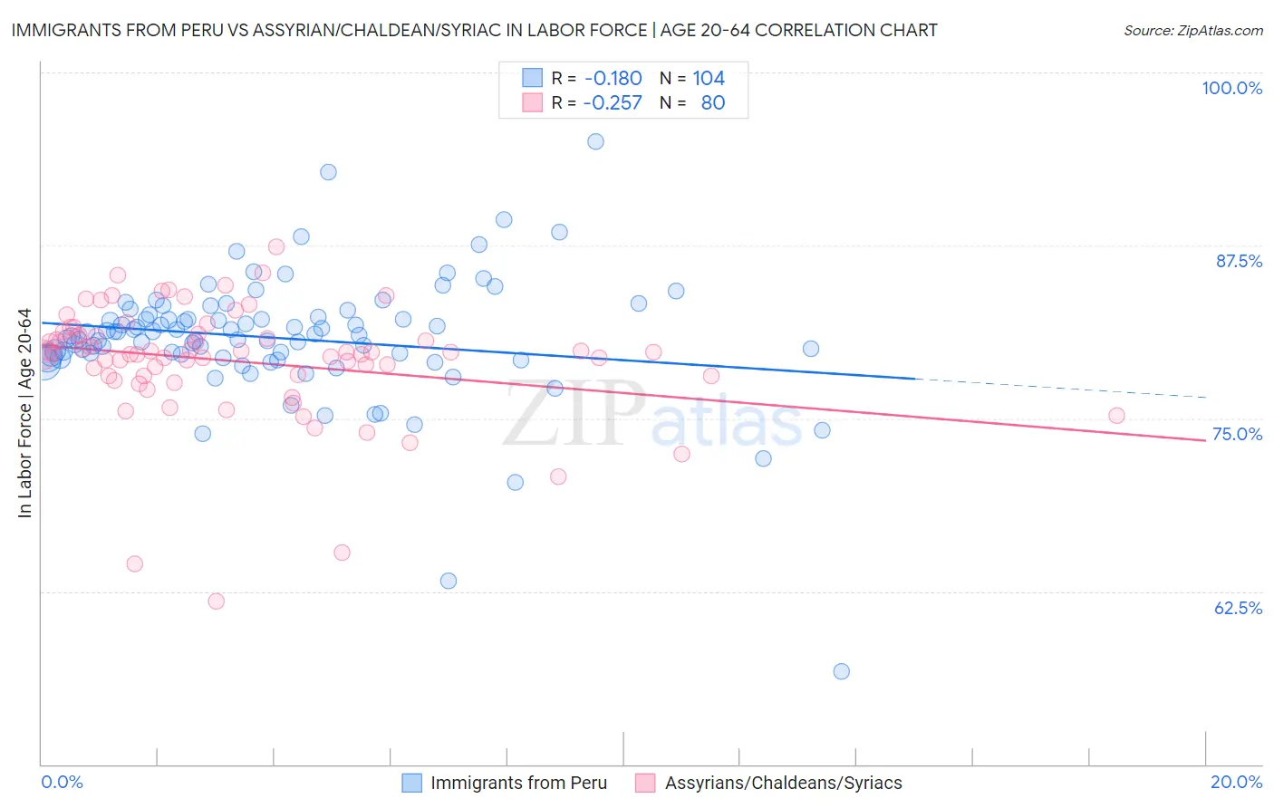 Immigrants from Peru vs Assyrian/Chaldean/Syriac In Labor Force | Age 20-64