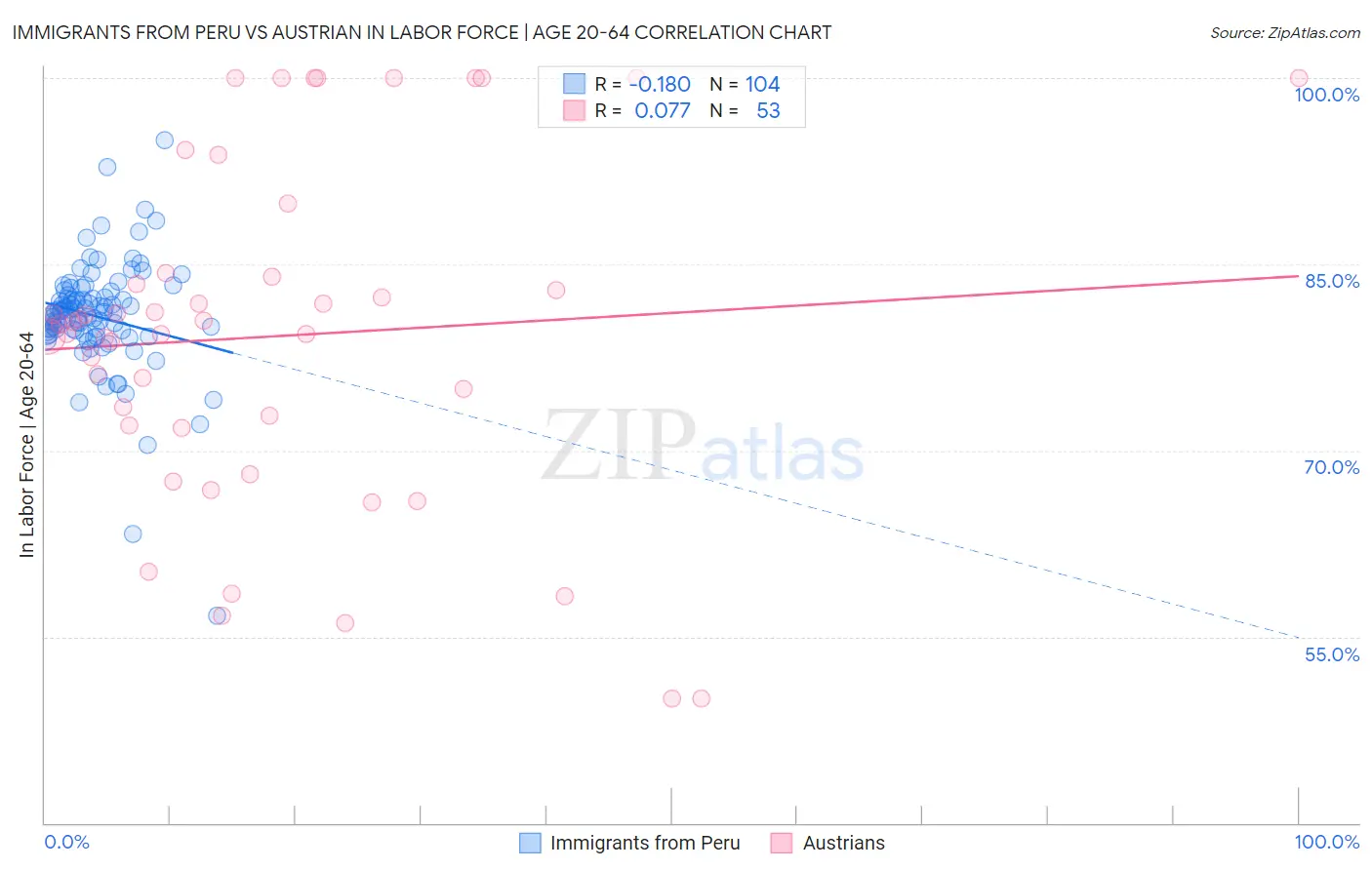 Immigrants from Peru vs Austrian In Labor Force | Age 20-64