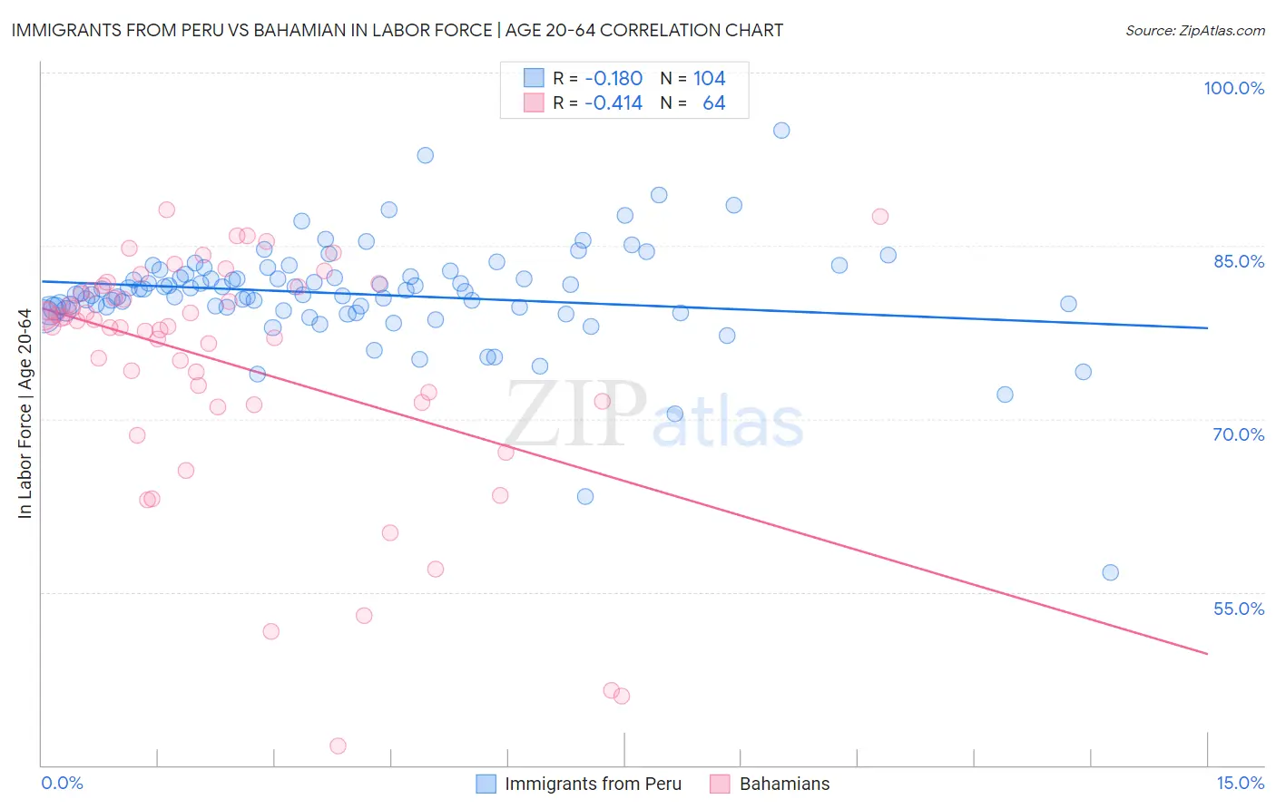 Immigrants from Peru vs Bahamian In Labor Force | Age 20-64