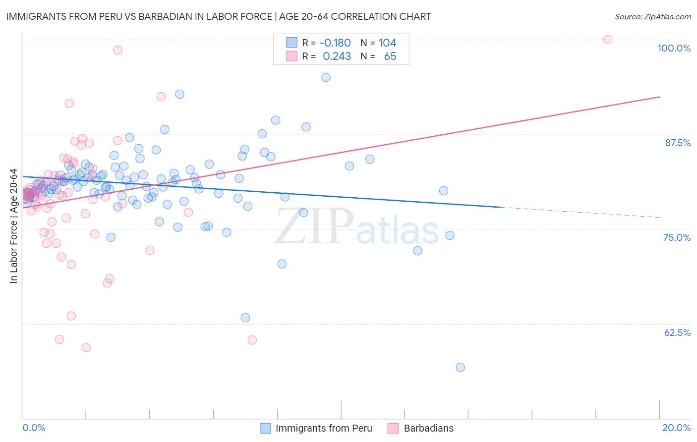 Immigrants from Peru vs Barbadian In Labor Force | Age 20-64