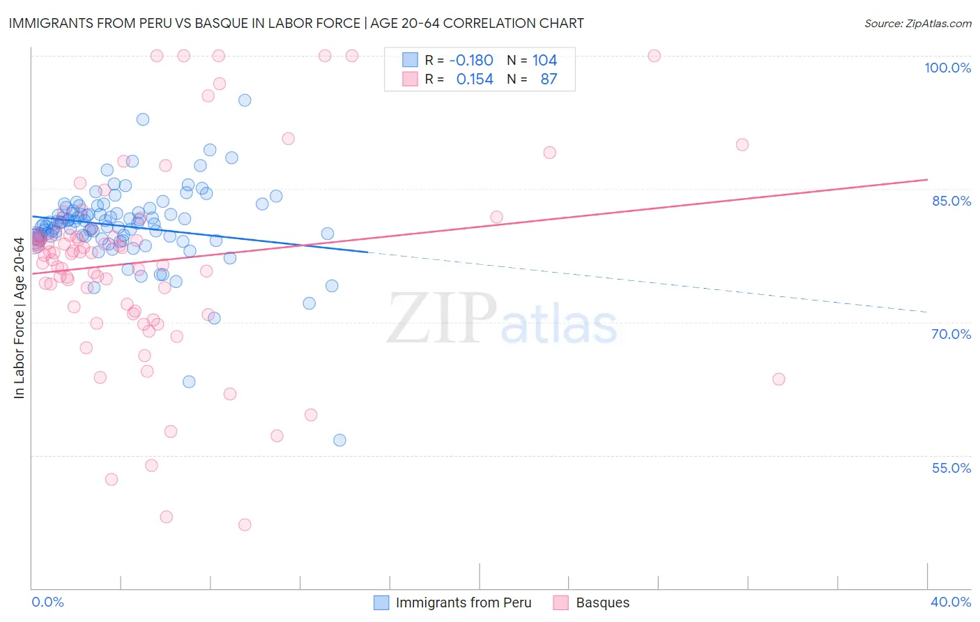 Immigrants from Peru vs Basque In Labor Force | Age 20-64