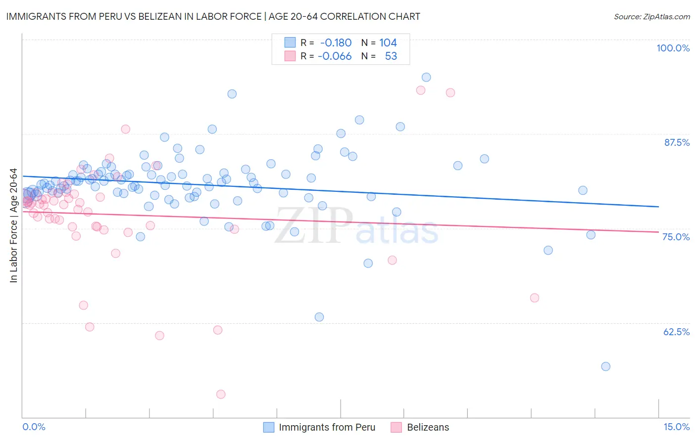 Immigrants from Peru vs Belizean In Labor Force | Age 20-64