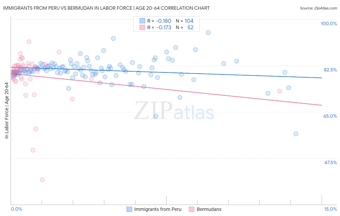 Immigrants from Peru vs Bermudan In Labor Force | Age 20-64