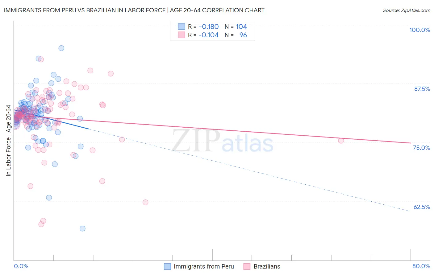 Immigrants from Peru vs Brazilian In Labor Force | Age 20-64