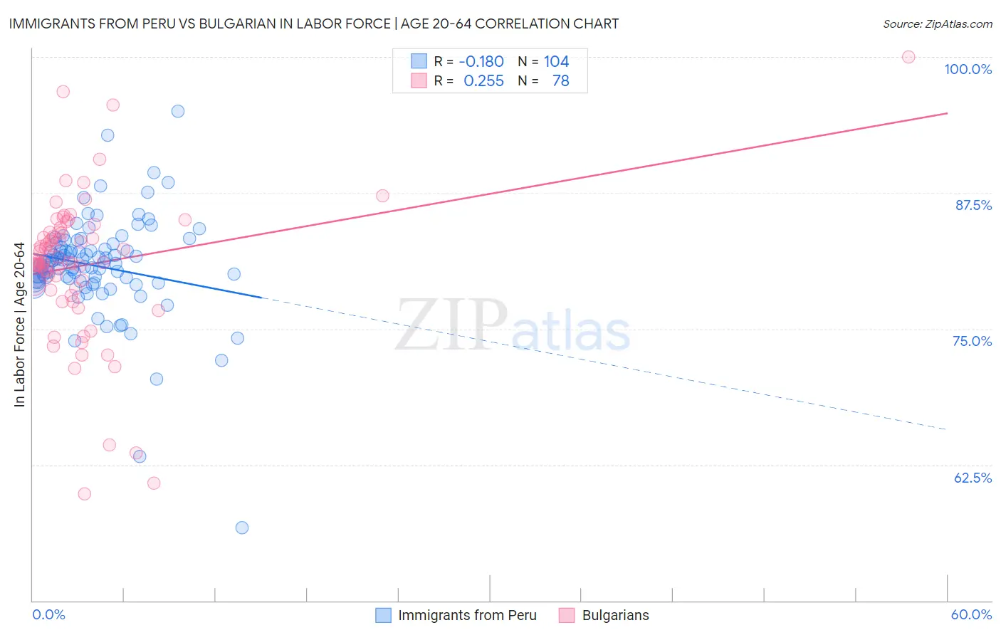 Immigrants from Peru vs Bulgarian In Labor Force | Age 20-64
